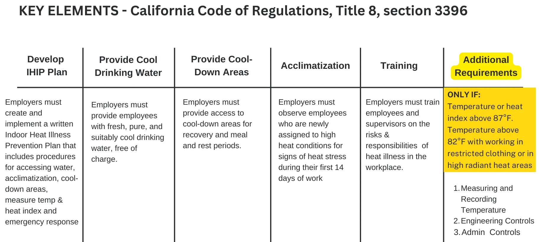 California Heat Illness